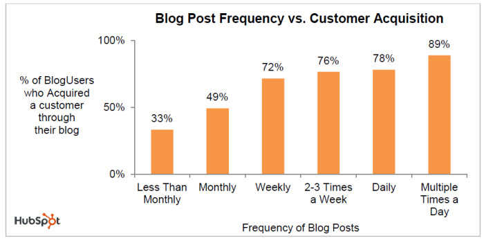 Blog-Post-Frequency-vs-Customer-Acguisition