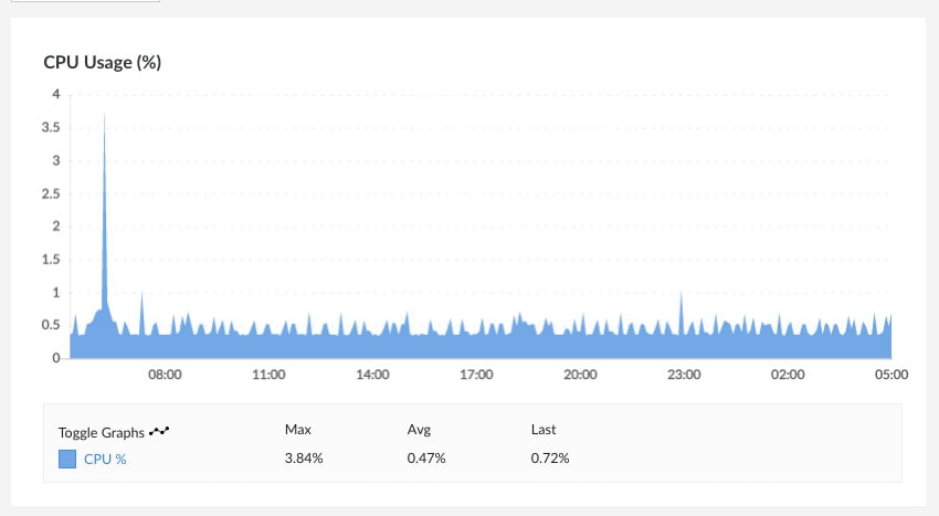 CPU usage of wordpress server